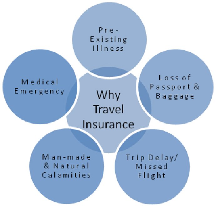What Is Travel Insurance And Why Do You Need It?